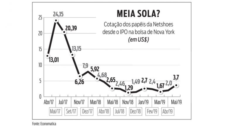 A corrida da Centauro pelo controle da Netshoes - ISTOÉ DINHEIRO