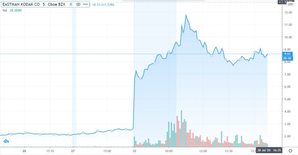 Neste gráfico é possível como as ações da Kodak explodiram logo no início das negociações do dia em Nova York