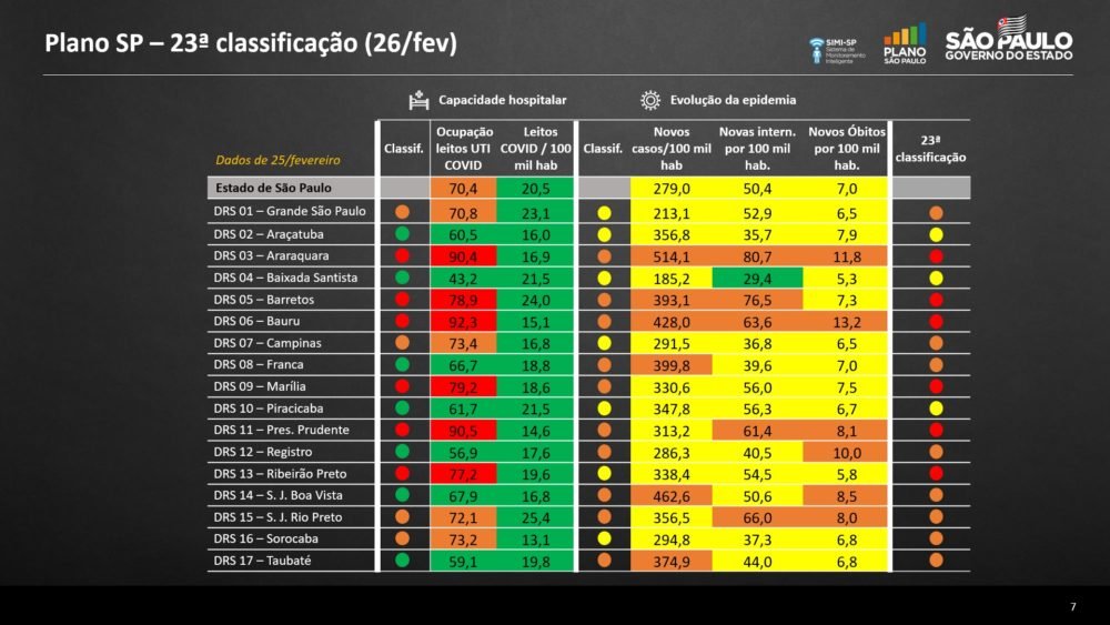 Capacidade dos leitos hospitalares em São Paulo