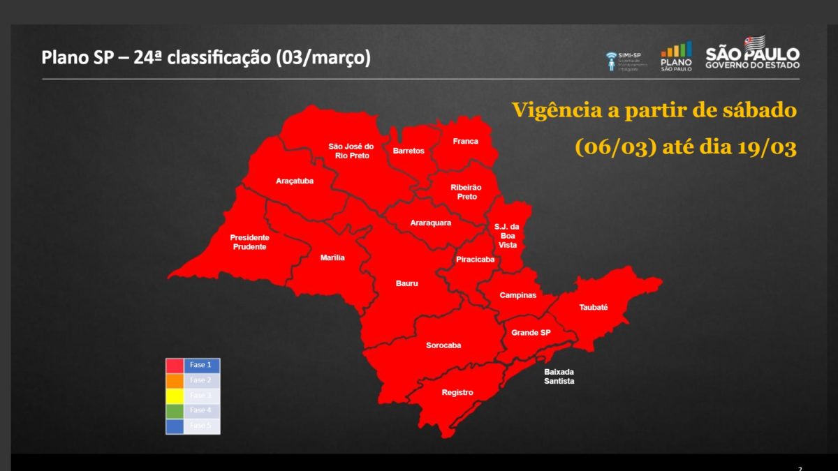 Todo o estado de São Paulo ficará na fase vermelha do dia 6 de março ao dia 19
