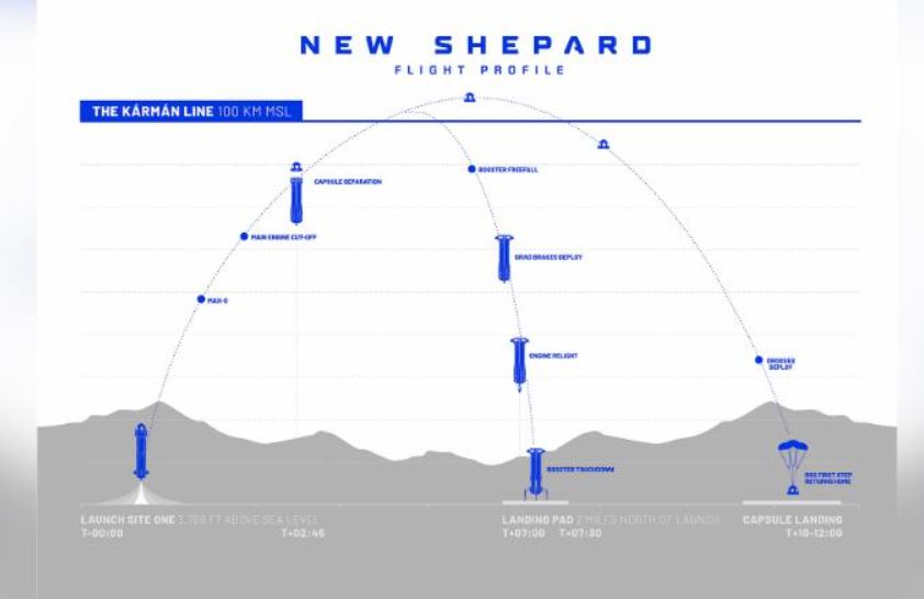 Planejamento da trajetória de voo do New Shepard