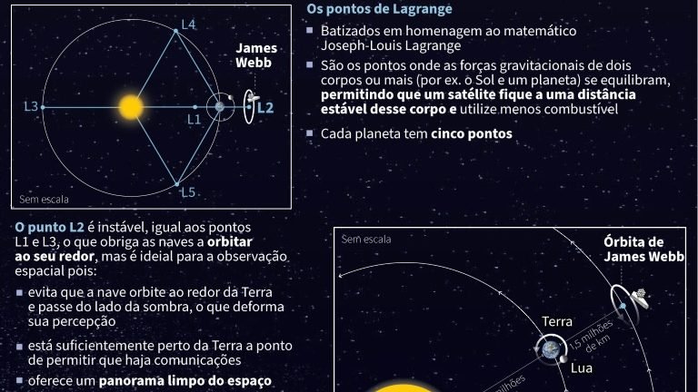 Telescópio espacial Webb chega a seu destino, a 1,5 milhão de km da Terra, diz Nasa Telescópio espacial Webb chega a seu destino, a 1,5 milhão de km da Terra, diz Nasa