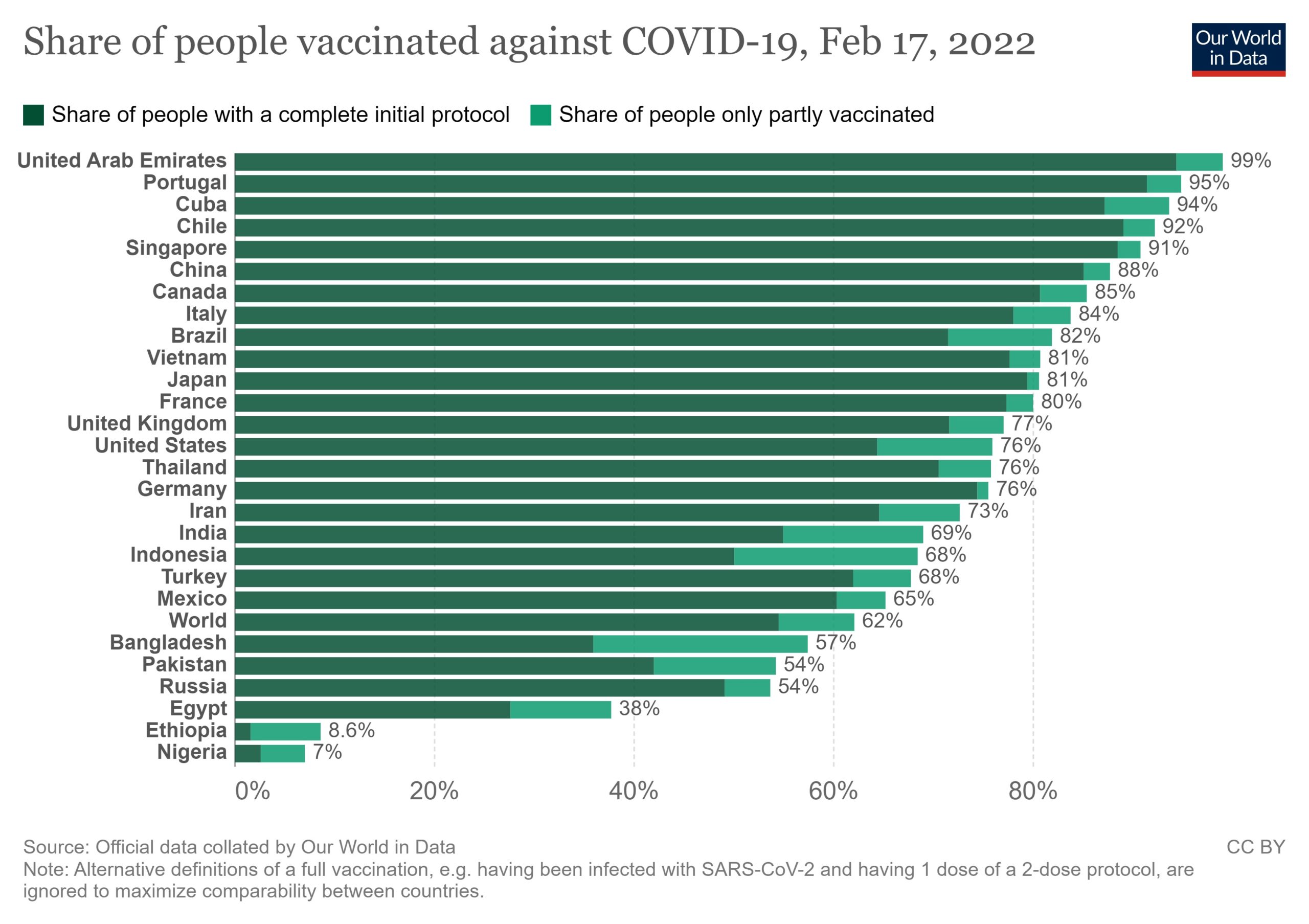Taxas de vacinação entre uma e duas doses no mundo