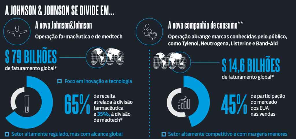 Johnson & Johnson: quais os reflexos na operação brasileira da divisão da  empresa - ISTOÉ DINHEIRO