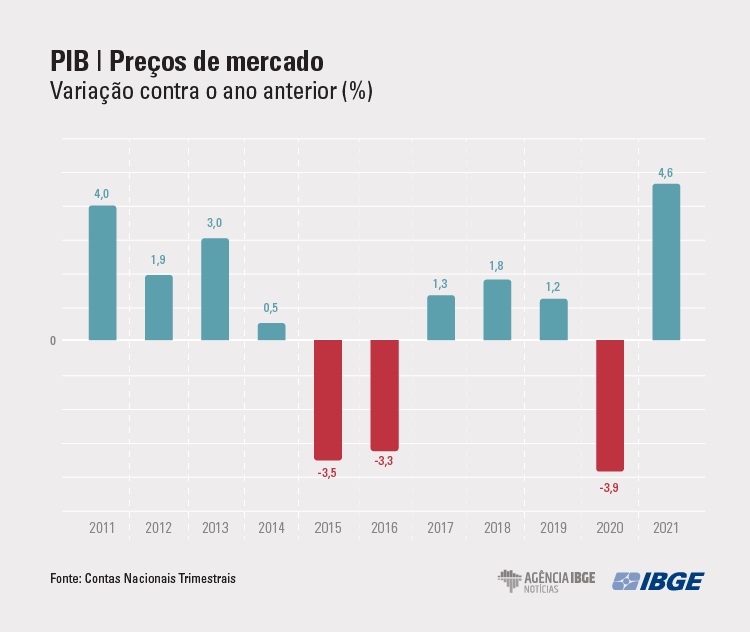 Resultados do PIB brasileiro desde 2011.