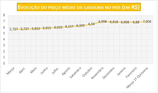 Variação do preço médio da gasolina no Brasil