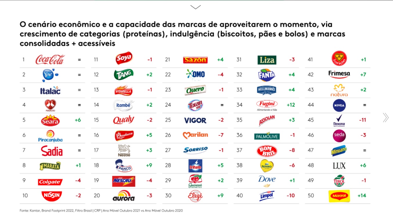 As 50 marcas mais escolhidas do Brasil
