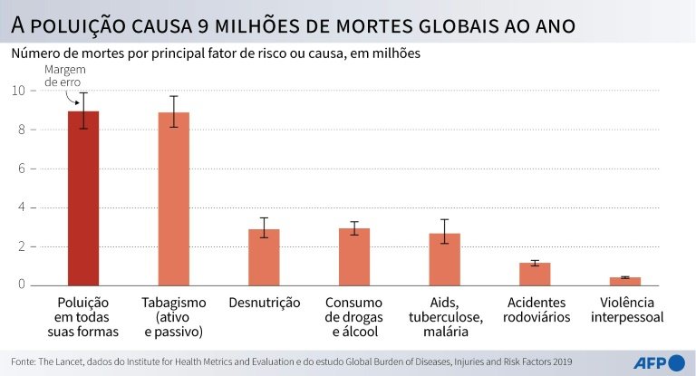 Poluição provocou nove milhões de mortes no mundo 2019