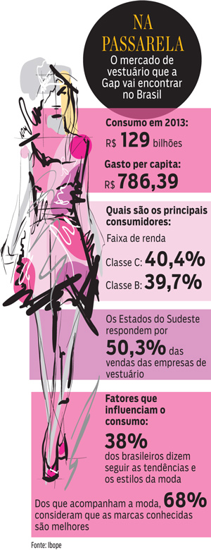 Gap deve chegar ao Brasil em 2013